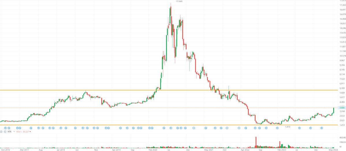 Naked Chart Trading: MY Glove Stocks 15 May 2024