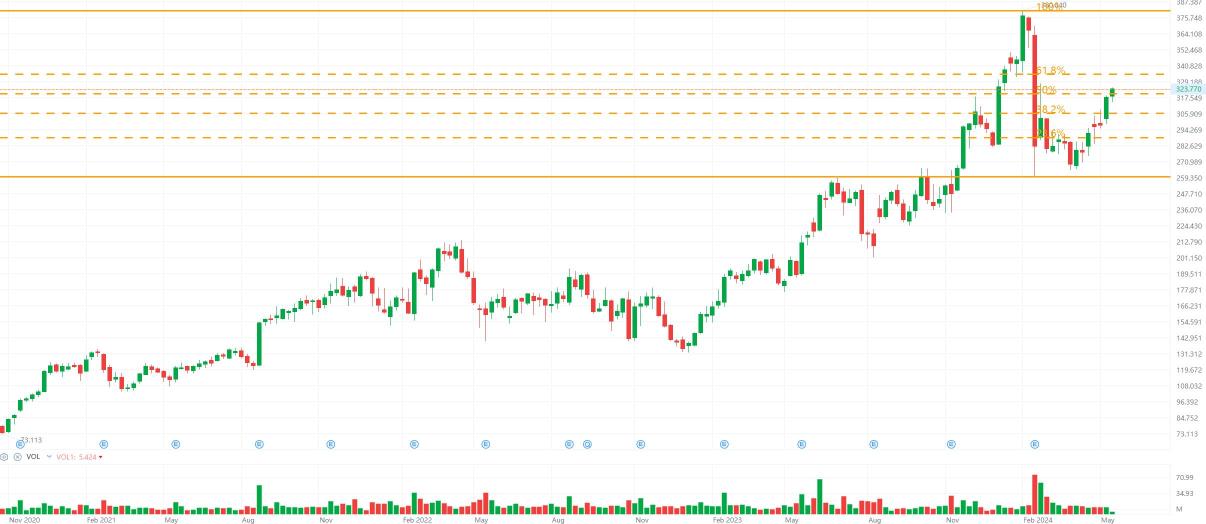 Naked Chart Trading: PANW 21 May 2024