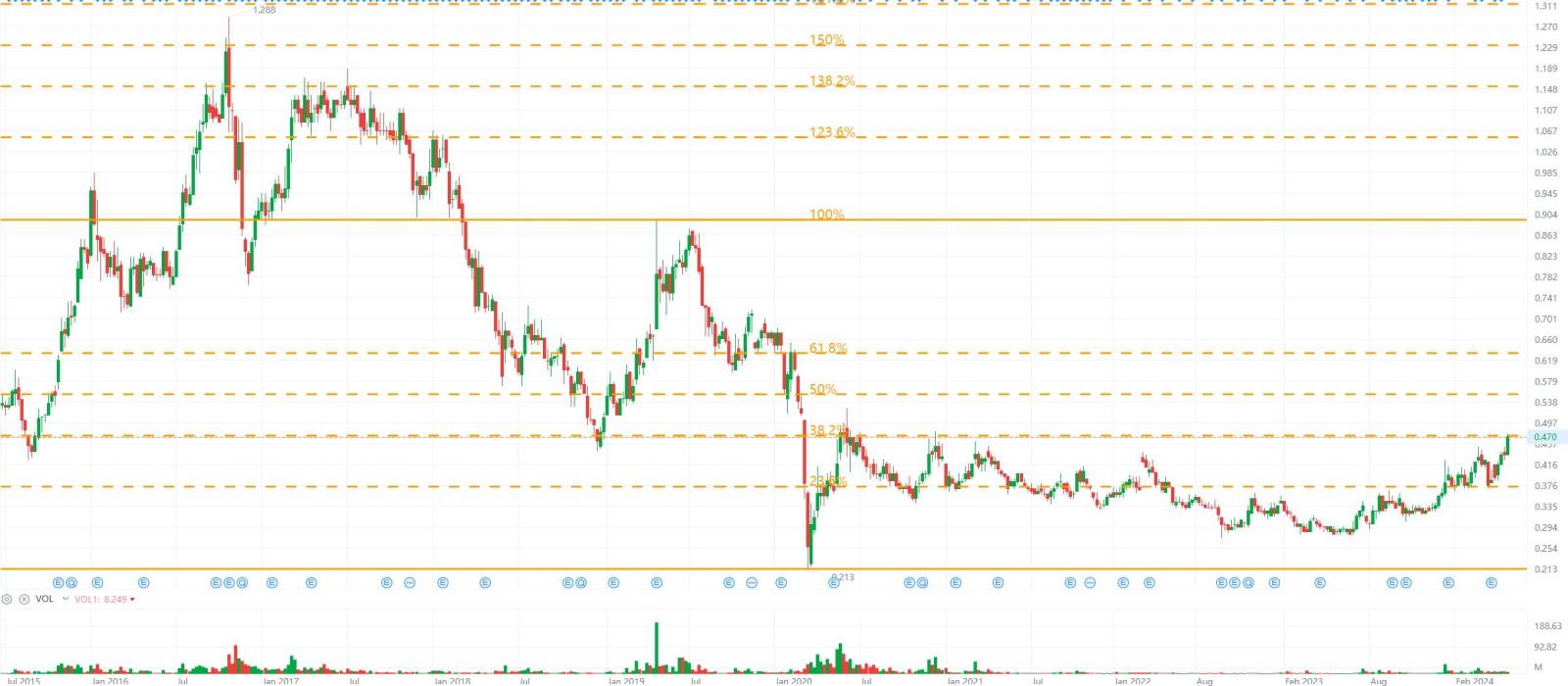Naked Chart Trading: GADANG 27 May 2024