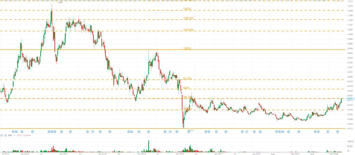 Naked Chart Trading: GADANG 27 May 2024