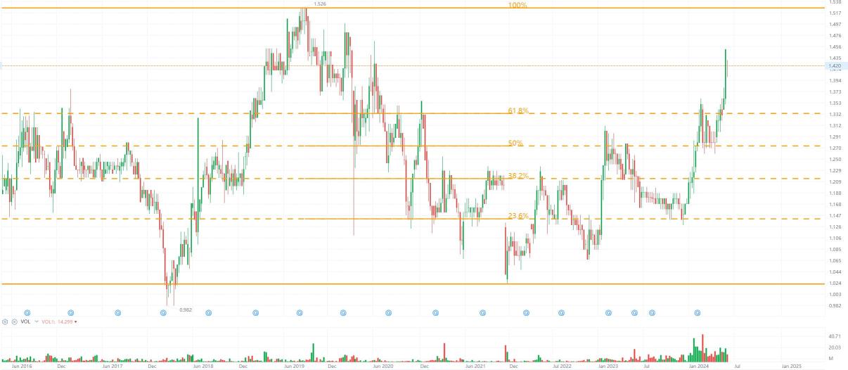 Naked Chart Trading: WCt x MALTON x PAVREIt 7 Jun 2024