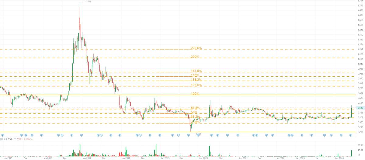 Naked Chart Trading: WCt x MALTON x PAVREIt 7 Jun 2024