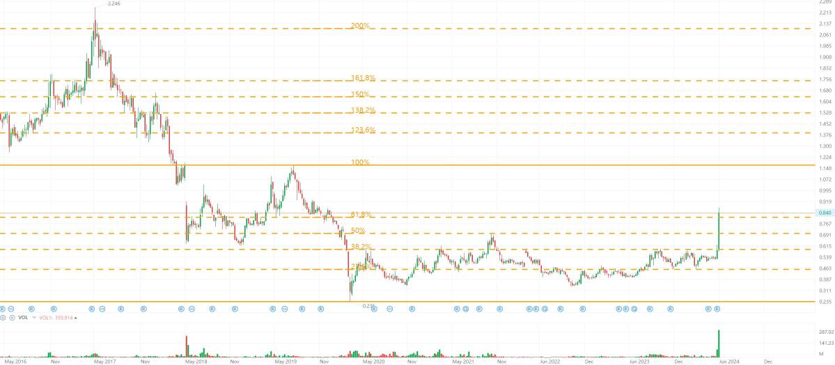 Naked Chart Trading: WCT x MALTON x PAVREIT 7 Jun 2024