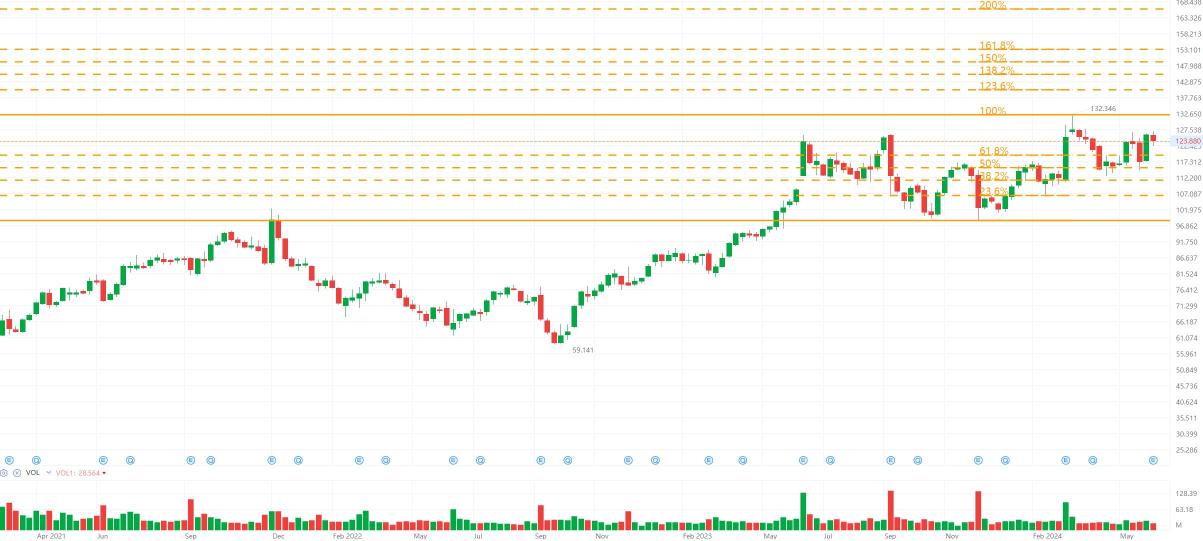 Naked Chart Trading：ORCL 2024年6月12日