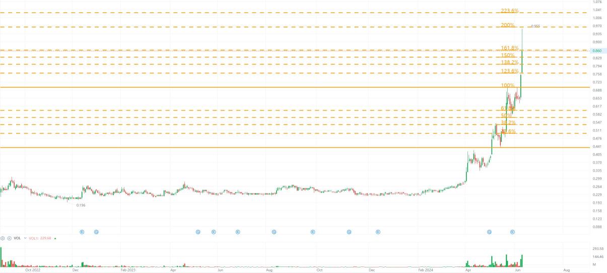 Naked Chart Trading: SNS 12 Jun 2024