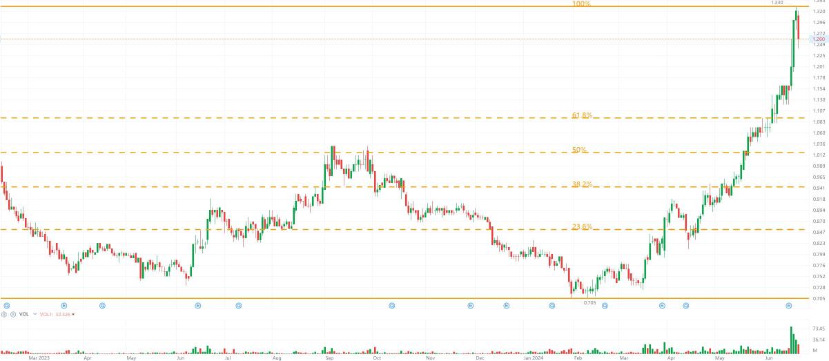 Naked Chart Trading: VS 25 Jun 2024