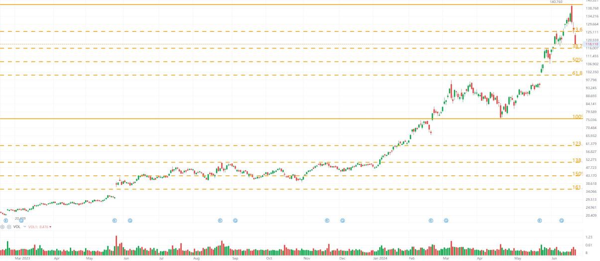 裸のチャート取引：NVDA 2024年6月25日