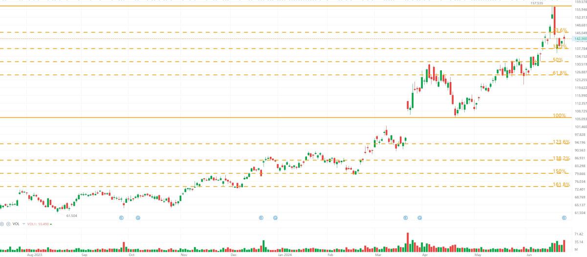 Naked Chart Trading：MU 2024年6月27日