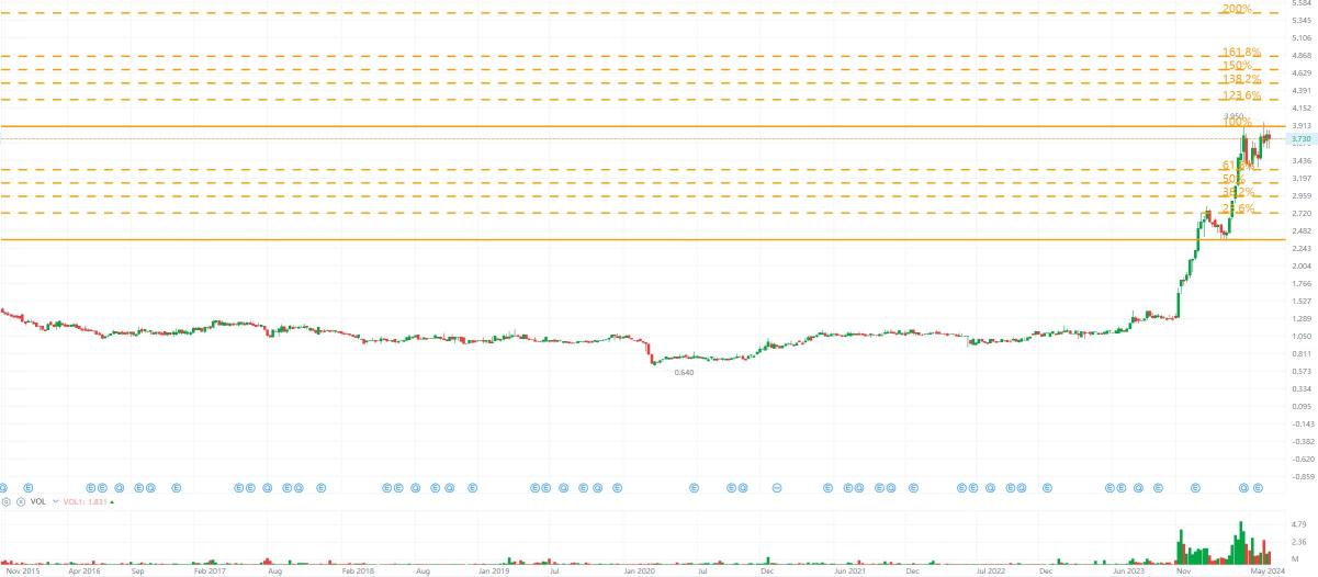 Naked Chart Trading: CRESNDO 28 Jun 2024