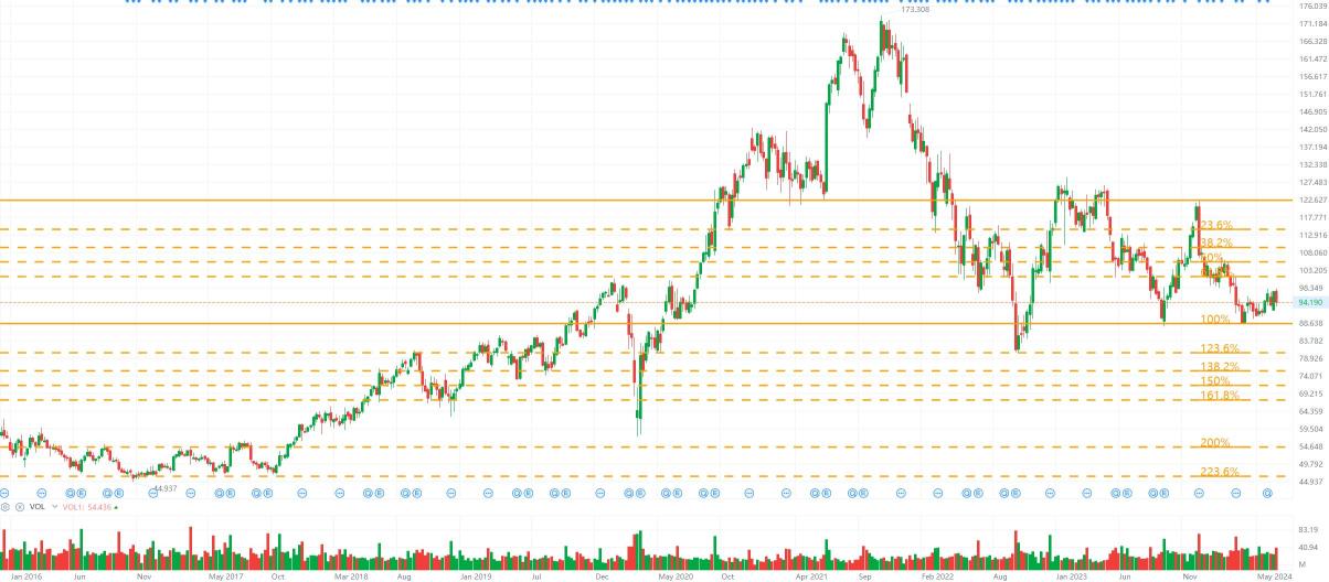 Naked Chart Trading: NKE 28 Jun 2024