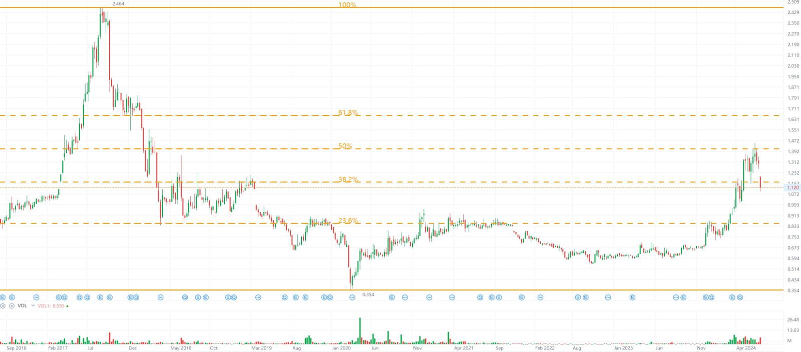 Naked Chart Trading: SUPERLN 1 Jul 2024