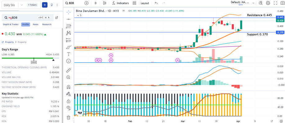 Trading Idea 2/4/24: BDB (6173)