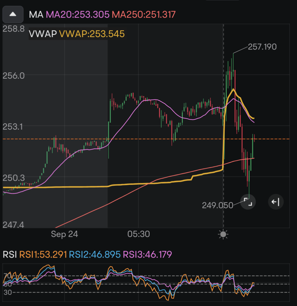 $テスラ (TSLA.US)$ 再度ショートする可能性が高いです。ただし、ビジョンは明確ではありません。