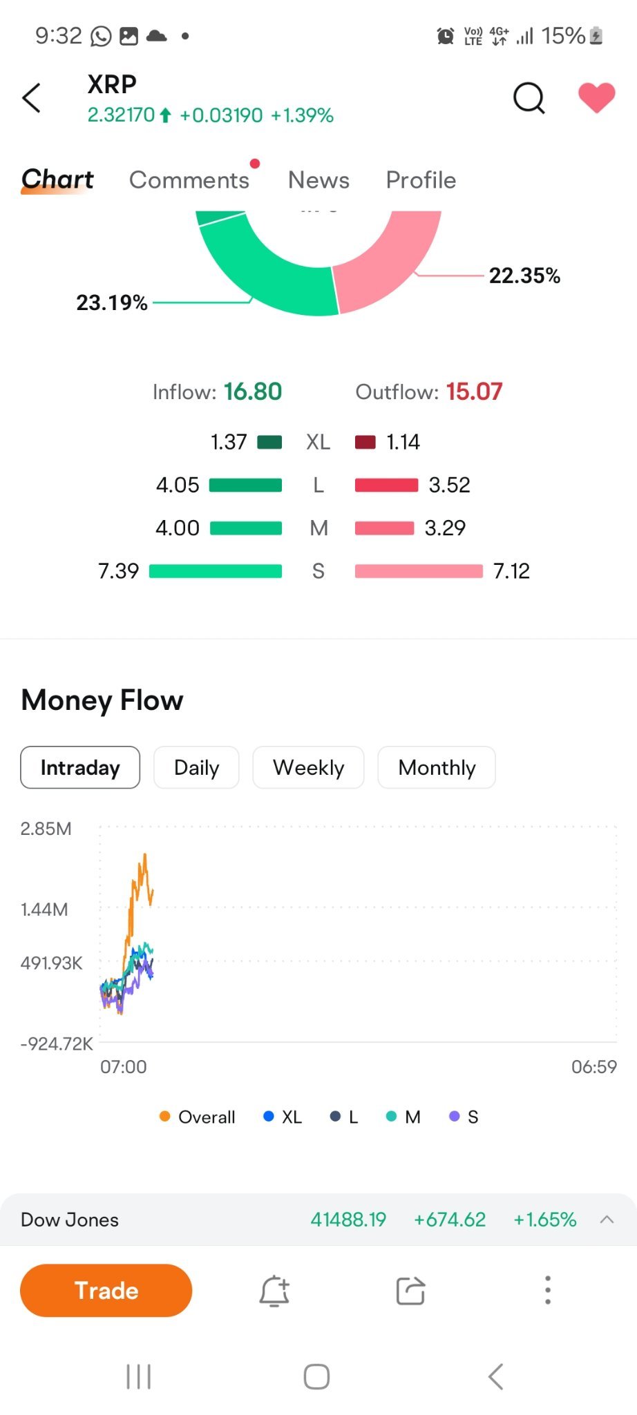 $瑞波币 (瑞波币.CC)$ 早上好,所有的养殖业者和渔民,今天的天气很好,很阳光明媚,瑞波币在昨天保持在2.30美元的价格直到现在,尽管短线投资者正在获利了结,但现在价格在健康投资者的支持下正在上涨,瑞波币现在保持稳定,准备向上突破另一个水平。但现在的成交量仍然很低,瑞波币的价格与之前的最高价格记录相比看起来合理。还...