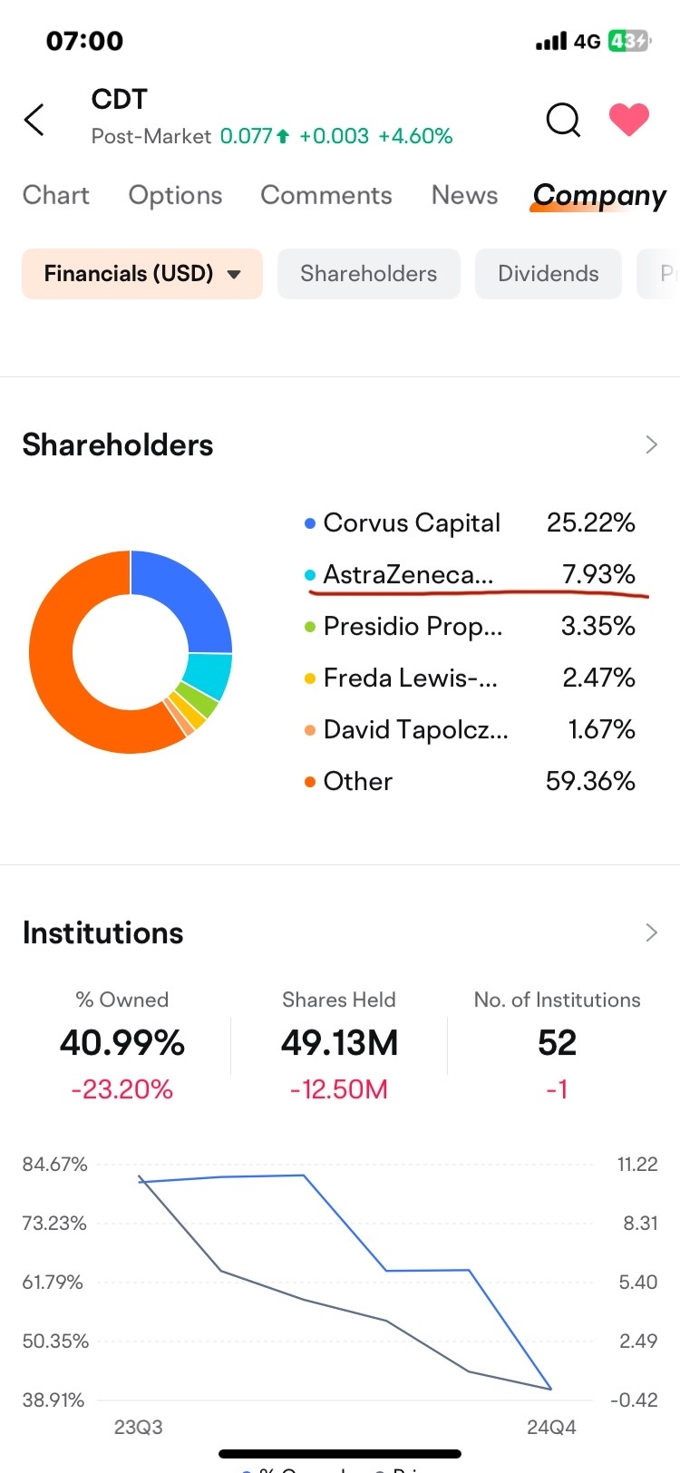 $Conduit Pharmaceuticals (CDT.US)$