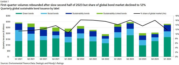全球可持续债券交易量在 1Q2024 中反弹；穆迪维持全年9,500亿美元的预测
