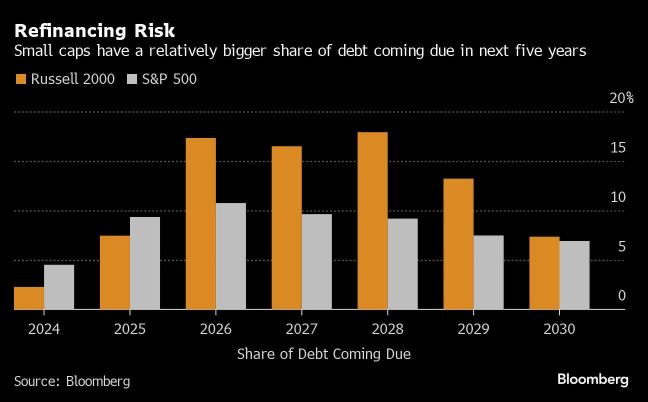 米国市場の最もリスクのある株式に、6000億ドルの借金の壁が迫っている