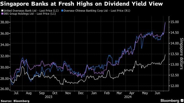 DBSとOCBCが記録更新し、シンガポール株が2年ぶりの高値に急騰