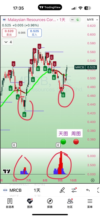 MRCB還是你比較好😅，籌碼+B信號