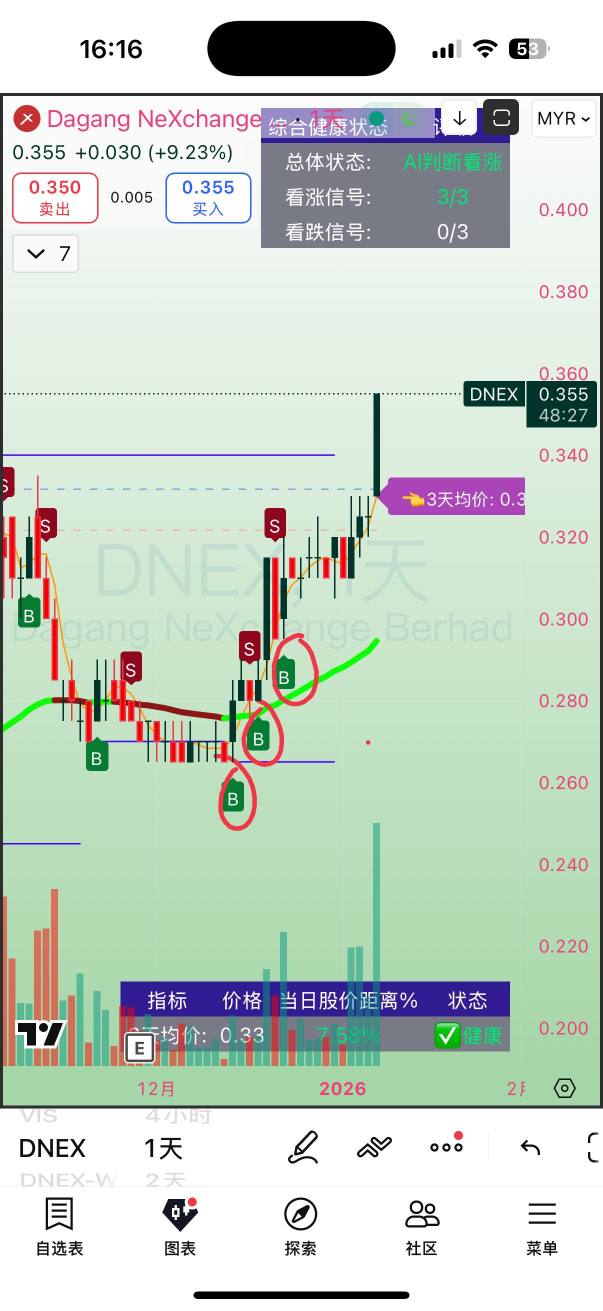 Dnex Duo Mei 👍👍 Big profits, small losses