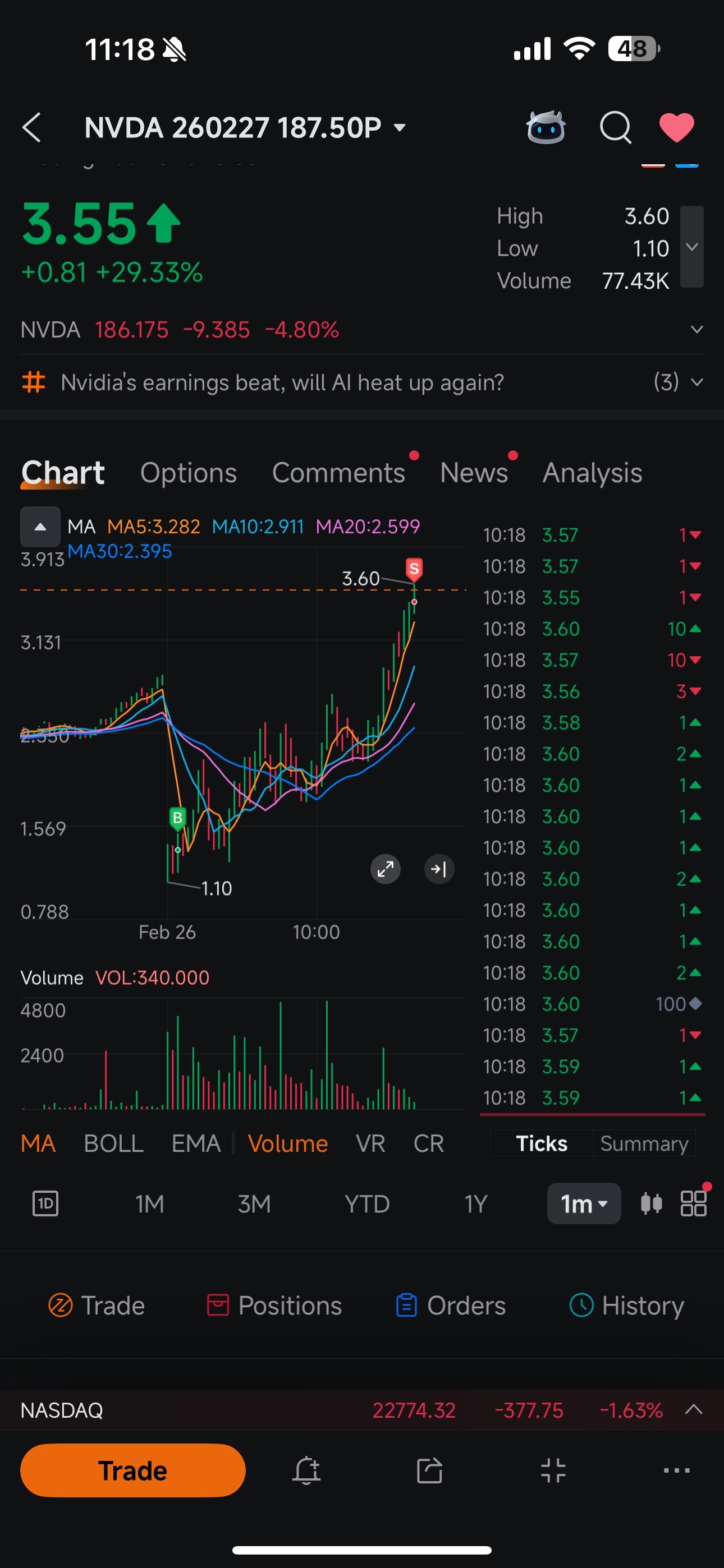 $NVDA 260227 187.50P$ 我的天哪