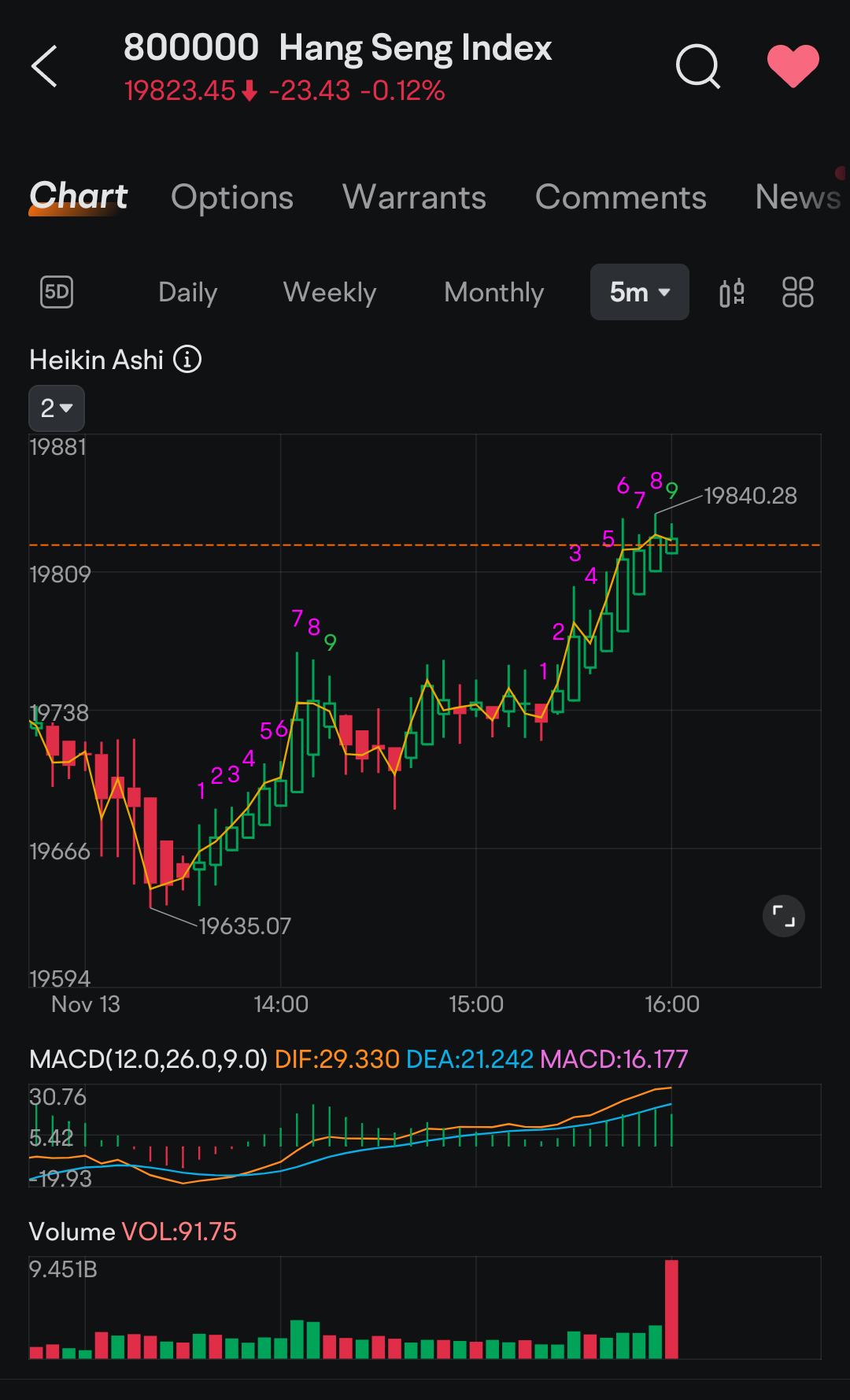 $恒生指數 (800000.HK)$ 賣壓