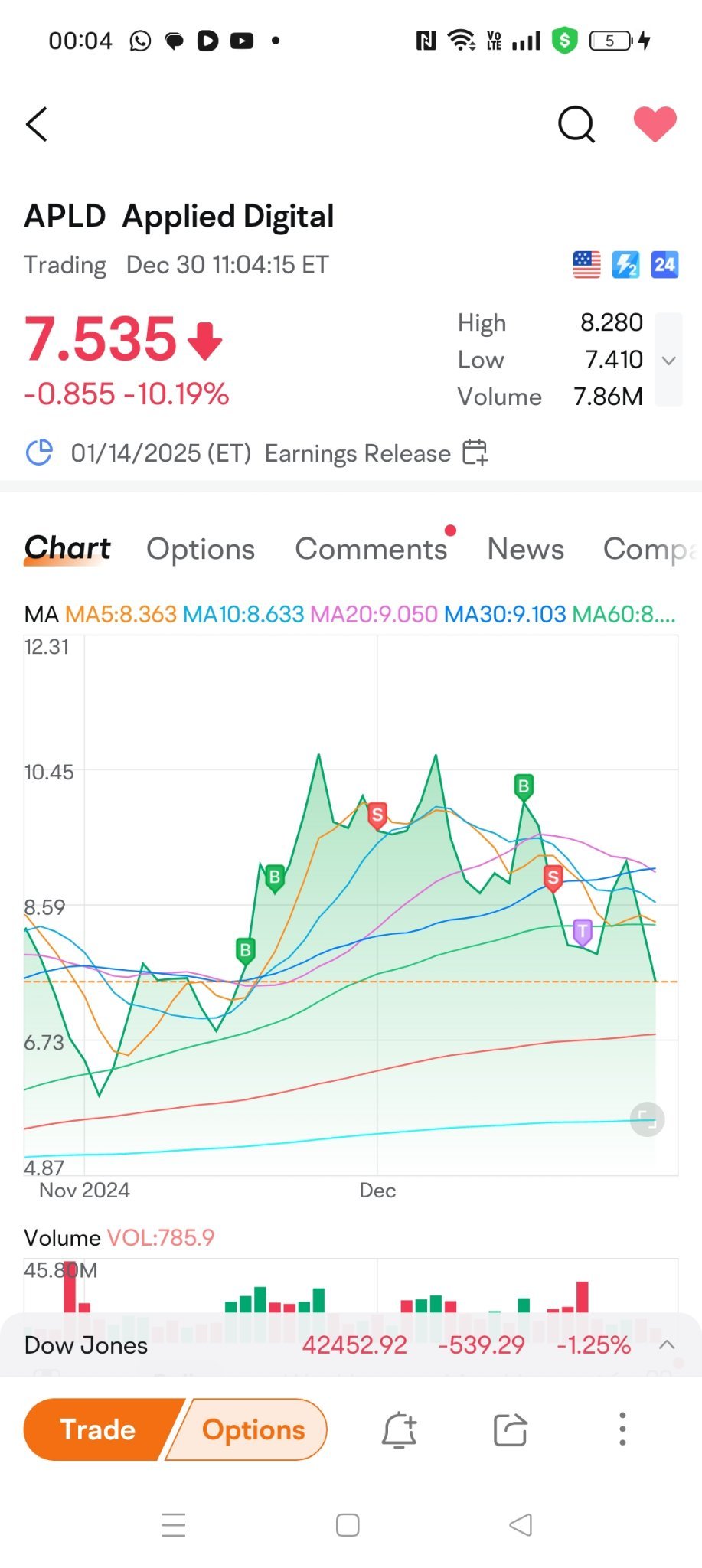 $Rigetti Computing (RGTI.US)$ 小投資者贏得股份的基本方法。買入低谷並持有資金。高價賣出。但當您以較低價格賣出且獲得微薄利潤時不要後悔，因爲您永遠不知道接下來會發生什麼，除非您準備持有10年。就像這支股票。現在是低谷。買入並持有。對於新手來說，要小心此類公司，確實是一種騙局。