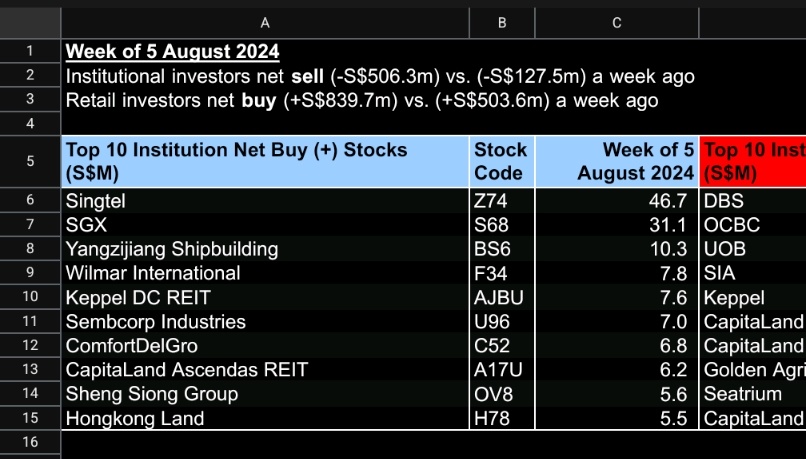 $ComfortDelGro (C52.SG)$ Money flowing in https://www.sgx.com/securities/data-reports?reportType=203