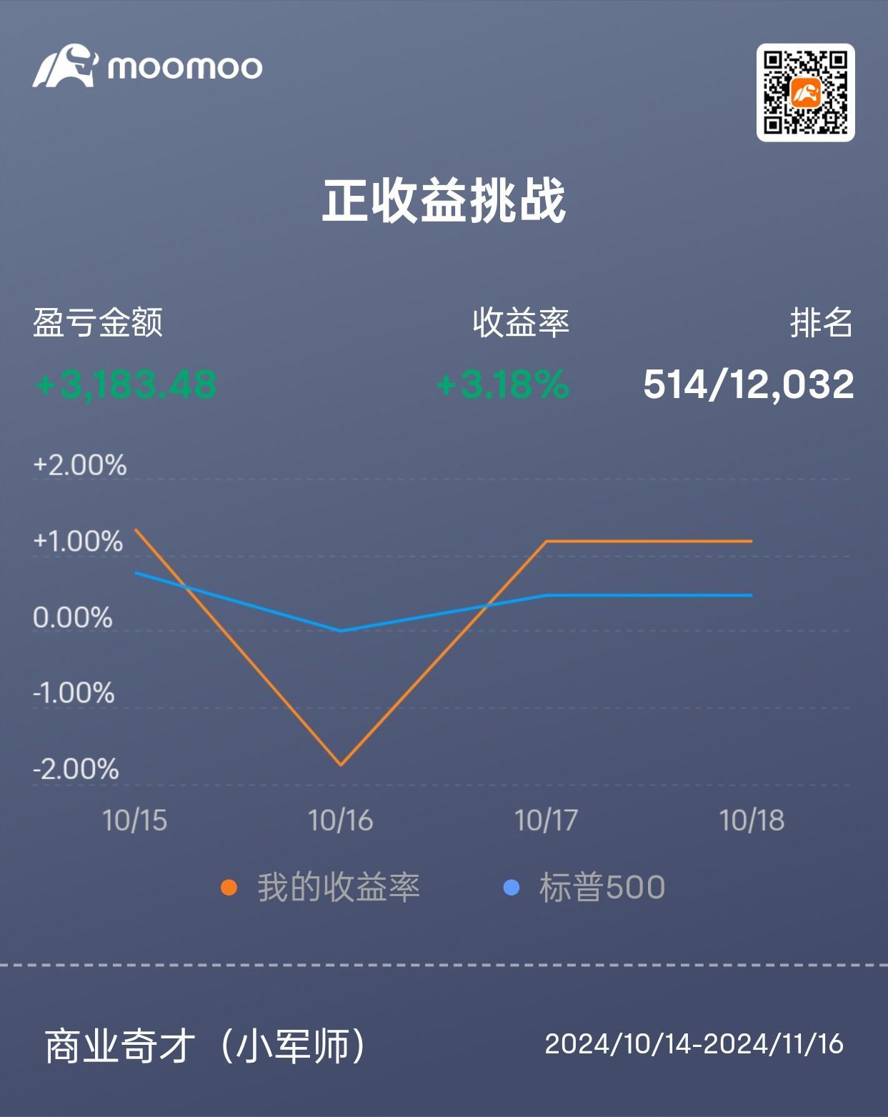 初めて米国株を取引し、最高順位は300位以上です。マレーシア株式市場の知識を米国株に活かせれば、順位の上下は問題ありません。何か学べることが最も重要です。30文字ぐらいあるはずですね。