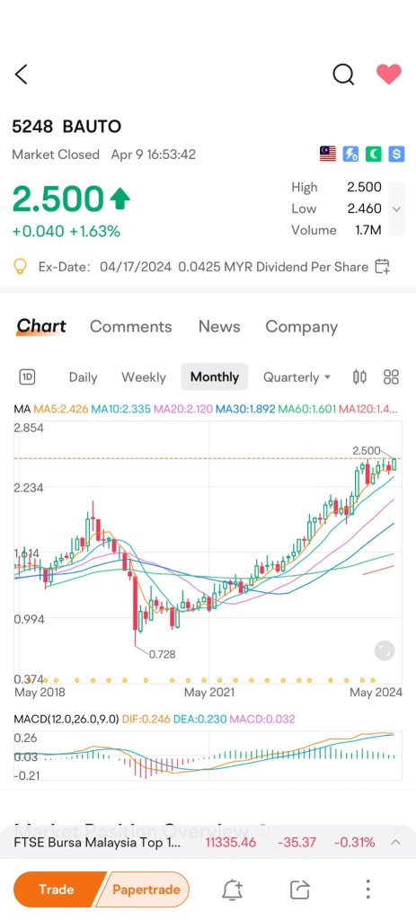 Can BAUTO break through resistance to achieve new ATH?