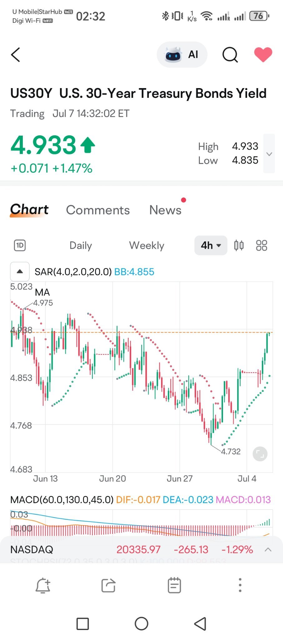 $MAYBANK (1155.MY)$ 提前清掉老虎，美債利率也在升，風險在加大我先跑了，改日再約喝茶