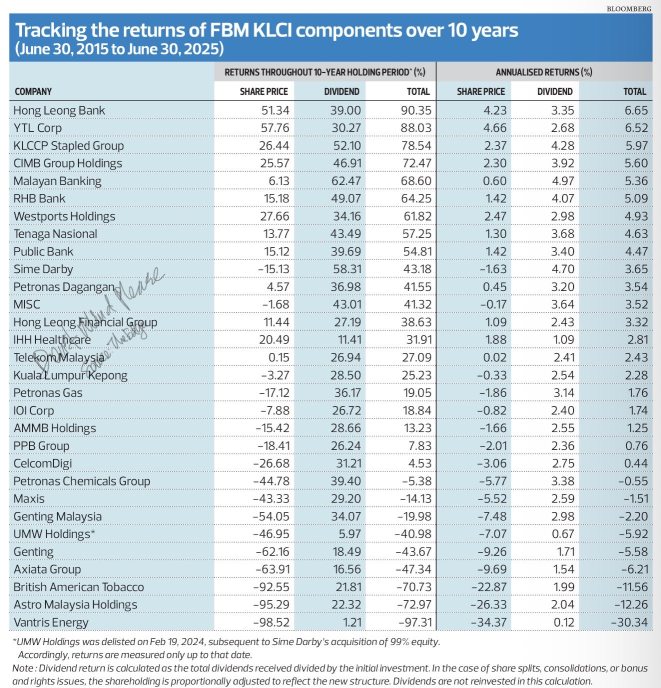 Malaysia 30 largest companies total return over the past 10 years.