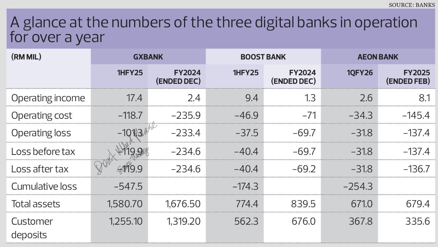 馬來西亞數字銀行更新：GxBank + Boost Bank + 日本永旺銀行