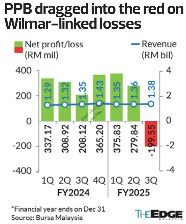 由於Wilmar的虧損，PBB陷入赤字