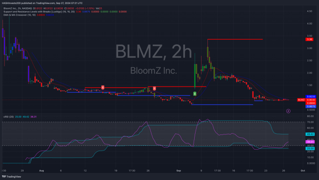 ブレイクアウトを待っています– BloomZ Inc.（ナスダック：BLMZ）