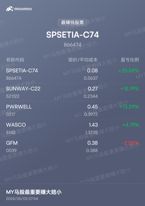 20240503 bursa klci, Malaysian stocks. The continuous rise in Ytl Ytlpower last year made me slowly increase my strength from June to August, and only sold out after the January New Year. I think real trend stocks have momentum, are not easy to backtest, and won't go up or down. #分享自己观点