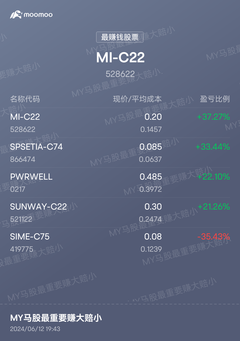 20240612ブルサKLCI、ワラントは少し控えめにするべきで、戦略を持つ必要があります。#ワラントは短期的な操作には適していません。#ワラントは分割して購入する必要があります。あなたが強気であるなら