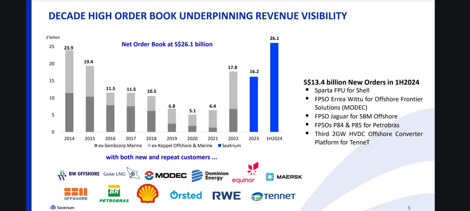 Decade high orders