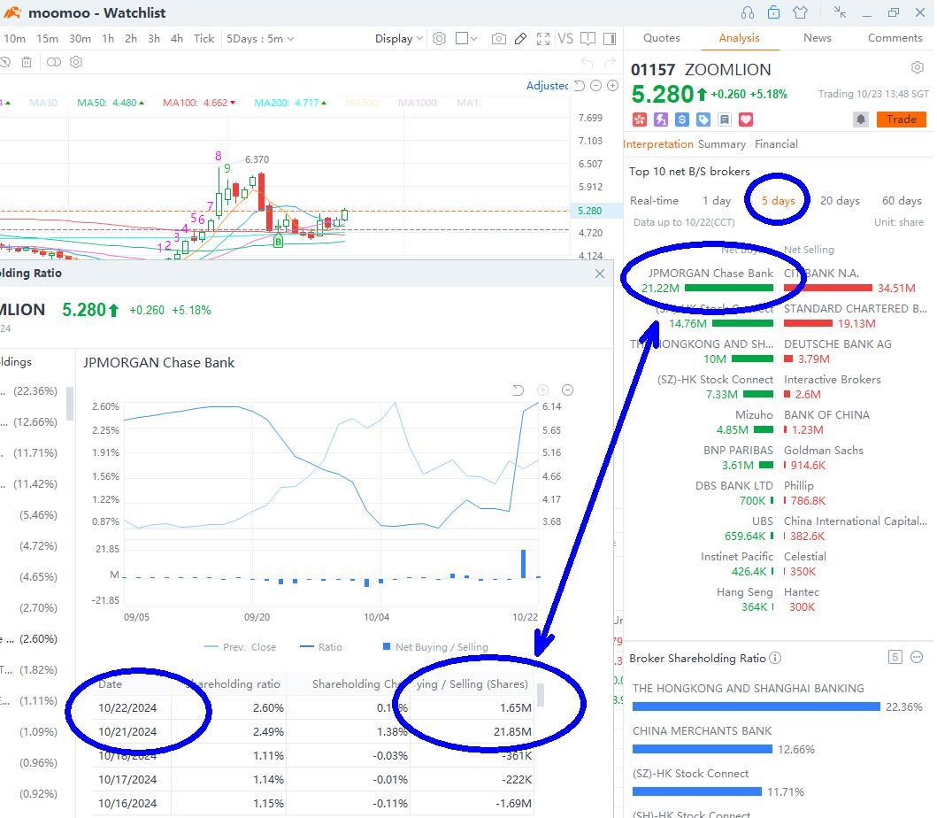 $中联重科 (01157.HK)$ 只要JPm还持有，这支股票就值得持有。这在基本上是中国复苏的良好代表。