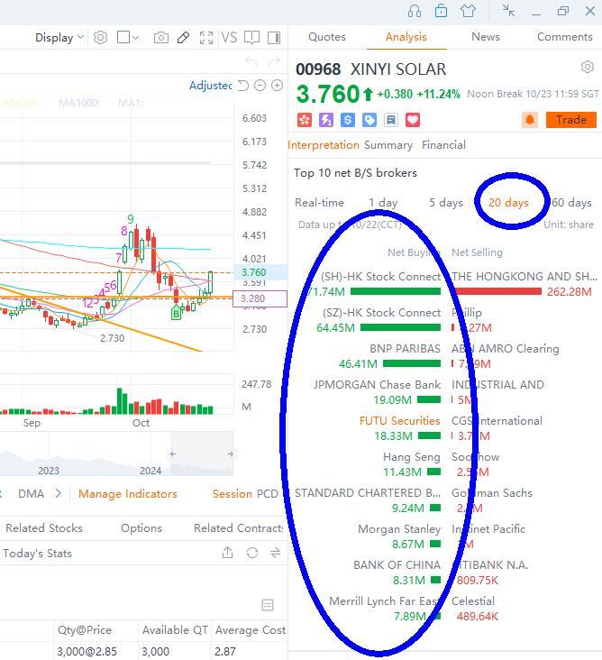 $信義光能 (00968.HK)$ 過去20天，機構一直堅持這一點，表明機構對恢復有信心。正如先前發帖提到的，良好的基本面是增長的關鍵。$$$最終將再次流入。如果想找出超低估值的櫃檯以及安全的投資選擇，請跟隨我。讓我們擁有一個乾淨的世界-永遠和平與感激。