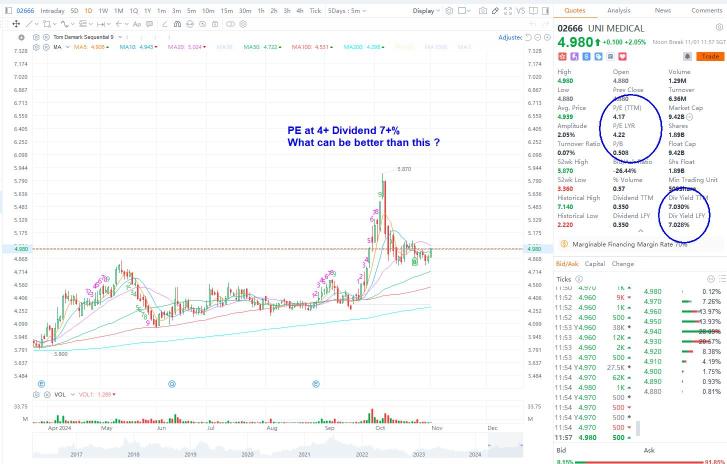 PE at 4 and Dividend 7%.. What can be better than this ? Value investor Must Pick choice.