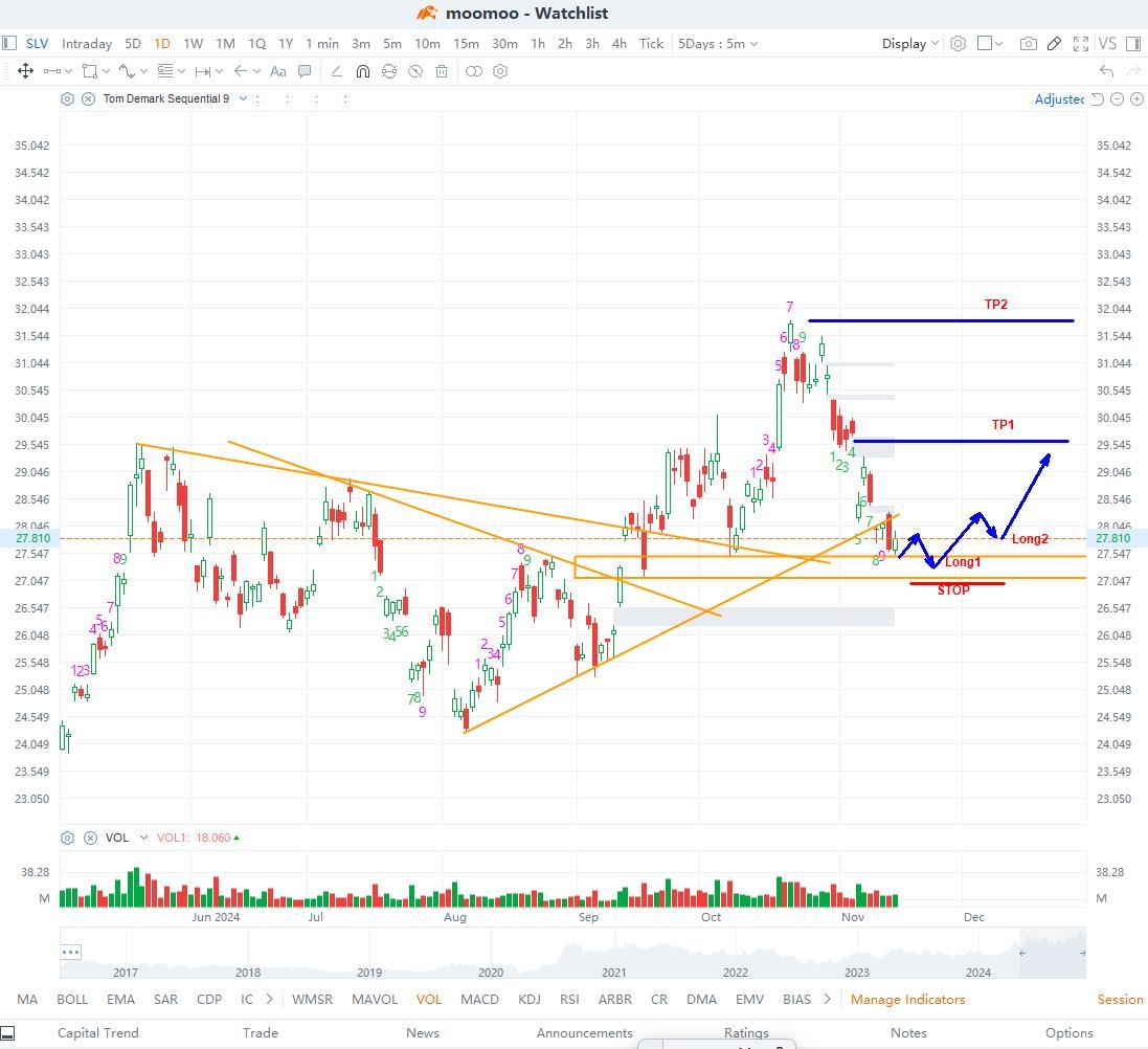 SLVのための2つの新規買戦略。ハードストップ26.95。ターゲットTP1およびTP2