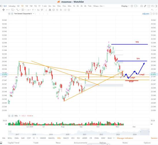 2 Long Strategic for SLV. Hard Stop 26.95. Target TP1 and TP2