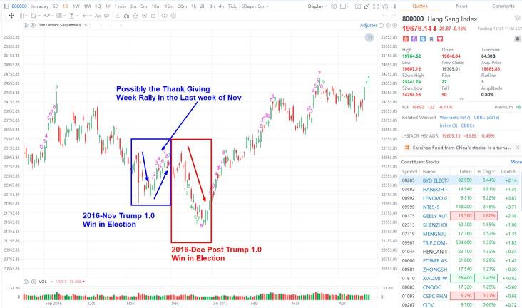 特朗普 1.0 於2016年11月至12月於香港恒生指數上