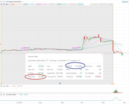 Will Initial Share Holder Dumping their holding at this Price ?