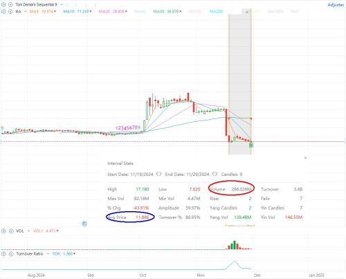 Will Initial Share Holder Dumping their holding at this Price ?