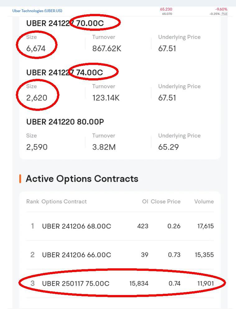 $ウーバー・テクノロジーズ (UBER.US)$ [リンク: ウーバーテクノロジーズのオプションが的中：12月5日、52.289万契約が取引され、133万のオープン・インタレストがありました] 正直に言って、財務的にも技術的にも、ウーバーテクノロジーズは強く、機関投資家によって高く評価されています。 競合他社の「ニュー...