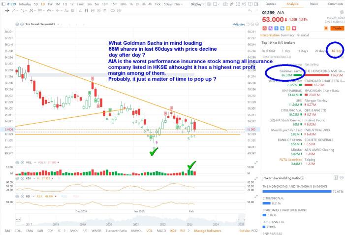 Goldman Sachs Loading 66M in AIA