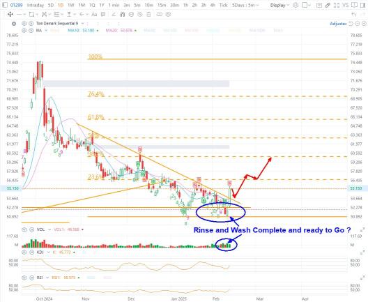 AIA Bottoming Formed ? and Ready to Go