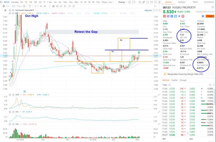 Properties Market to Move Now. Good PE and Dividend.